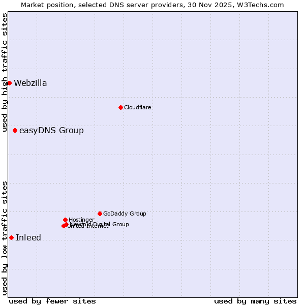 Market position of easyDNS Group vs. Inleed vs. Webzilla