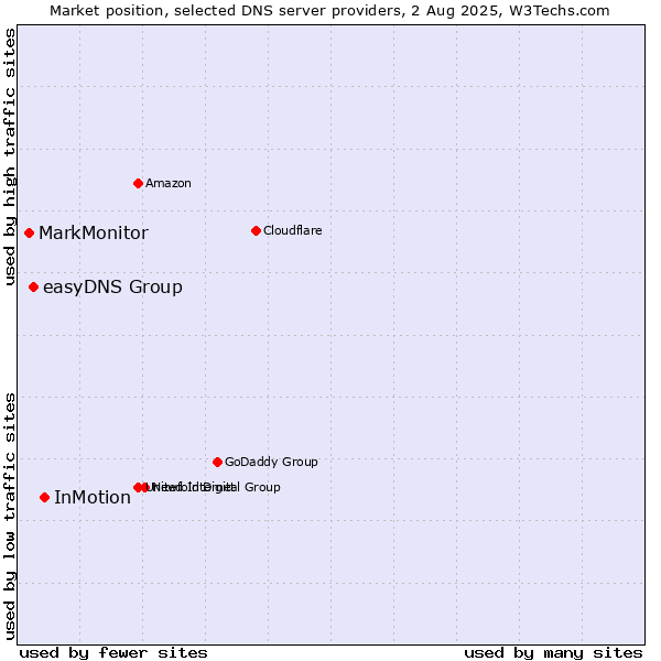 Market position of InMotion vs. easyDNS Group vs. MarkMonitor