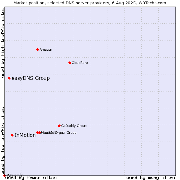 Market position of InMotion vs. easyDNS Group vs. Nanelo