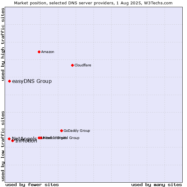 Market position of InMotion vs. easyDNS Group vs. NetAngels
