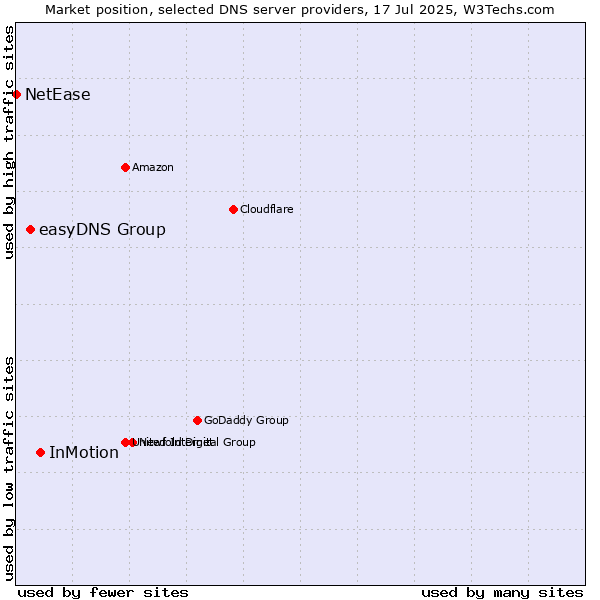 Market position of InMotion vs. easyDNS Group vs. NetEase