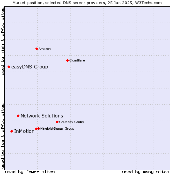 Market position of Network Solutions vs. InMotion vs. easyDNS Group