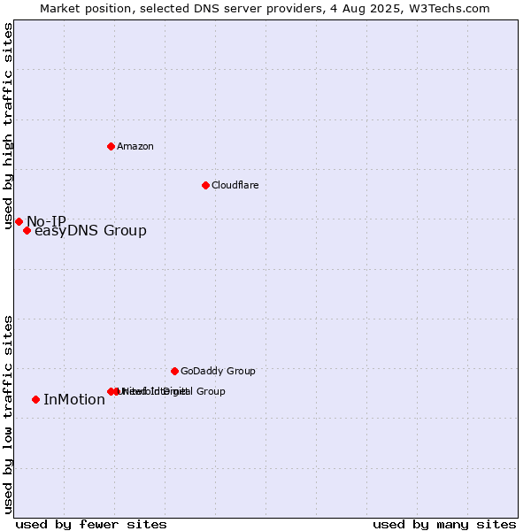Market position of InMotion vs. easyDNS Group vs. No-IP