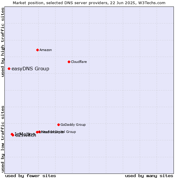 Market position of o2switch vs. InMotion vs. easyDNS Group