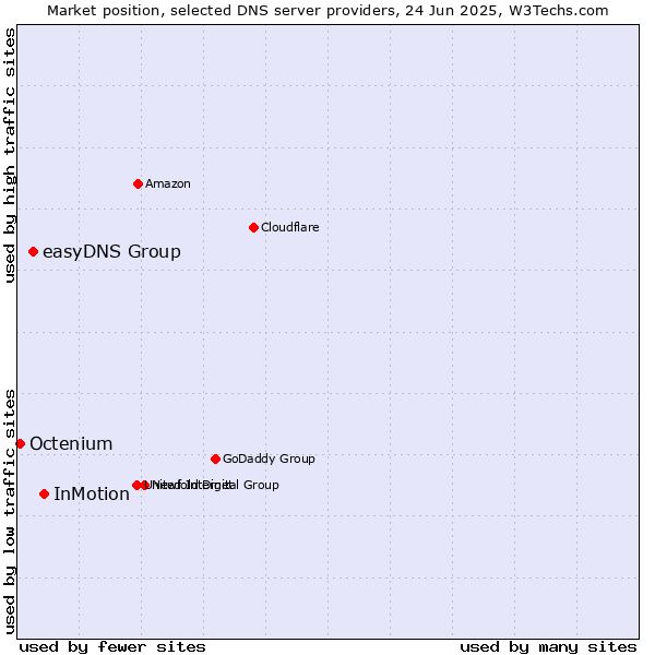 Market position of InMotion vs. easyDNS Group vs. Octenium