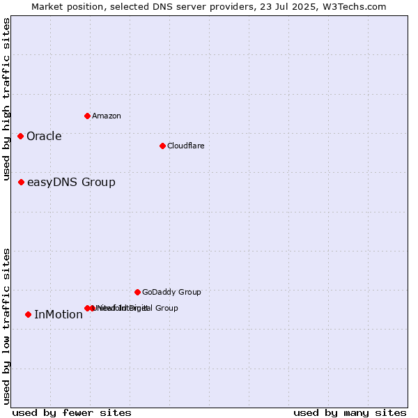 Market position of InMotion vs. easyDNS Group vs. Oracle