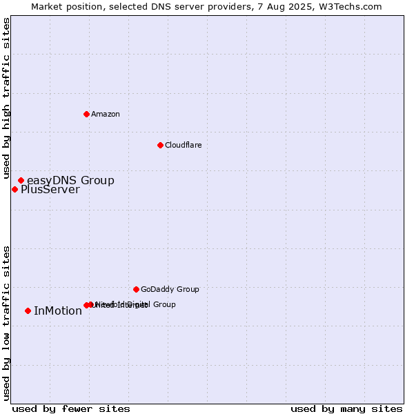 Market position of InMotion vs. easyDNS Group vs. PlusServer