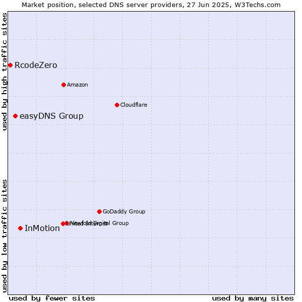 Market position of InMotion vs. easyDNS Group vs. RcodeZero