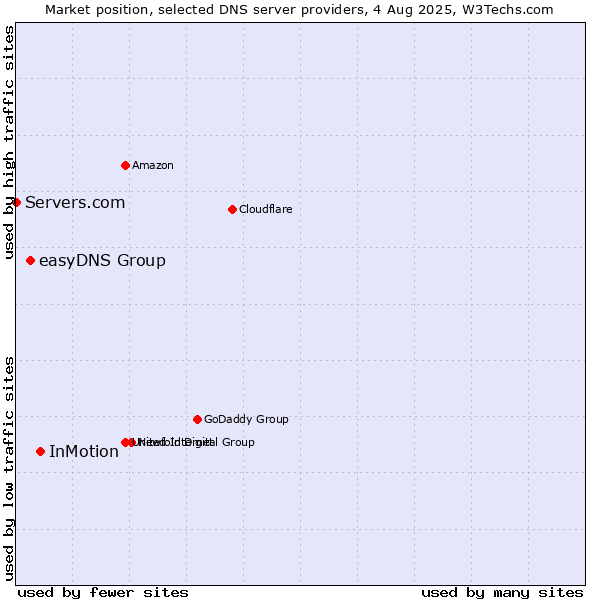 Market position of InMotion vs. easyDNS Group vs. Servers.com