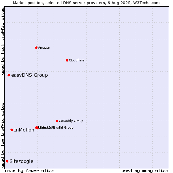 Market position of InMotion vs. easyDNS Group vs. Sitezoogle