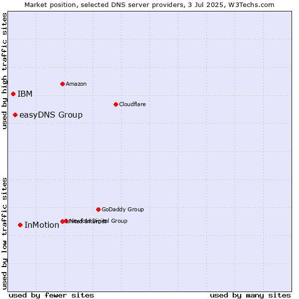 Market position of InMotion vs. easyDNS Group vs. IBM