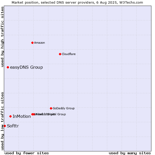 Market position of InMotion vs. easyDNS Group vs. Softtr