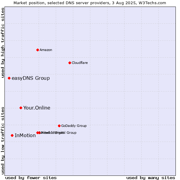 Market position of Your.Online vs. InMotion vs. easyDNS Group