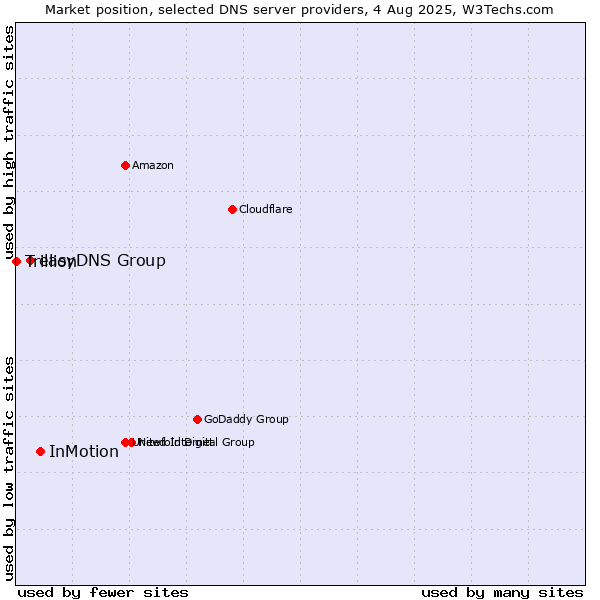 Market position of InMotion vs. easyDNS Group vs. Trillion
