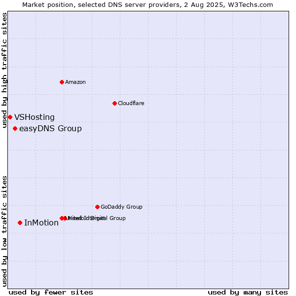 Market position of InMotion vs. easyDNS Group vs. VSHosting