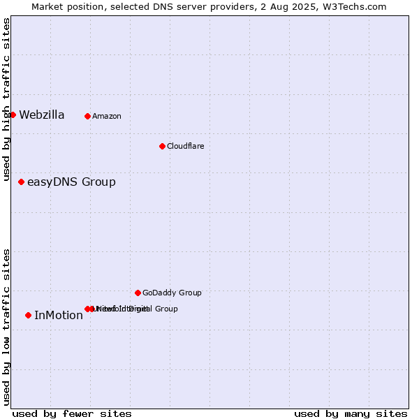 Market position of InMotion vs. easyDNS Group vs. Webzilla