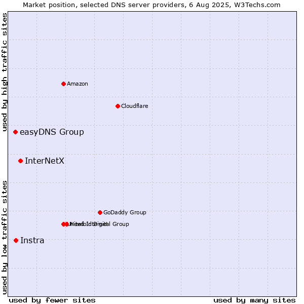 Market position of InterNetX vs. Instra vs. easyDNS Group