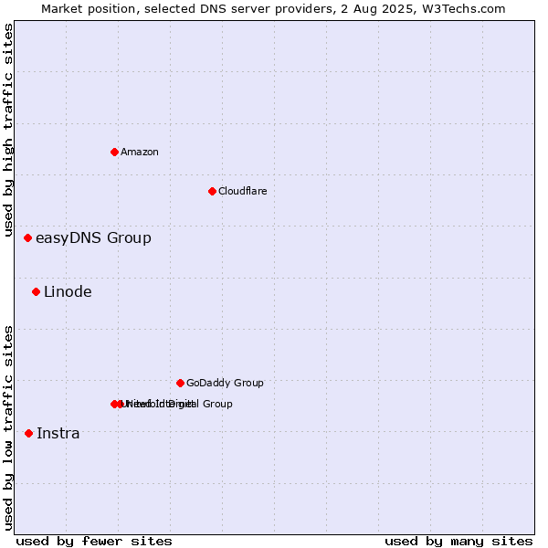 Market position of Linode vs. Instra vs. easyDNS Group