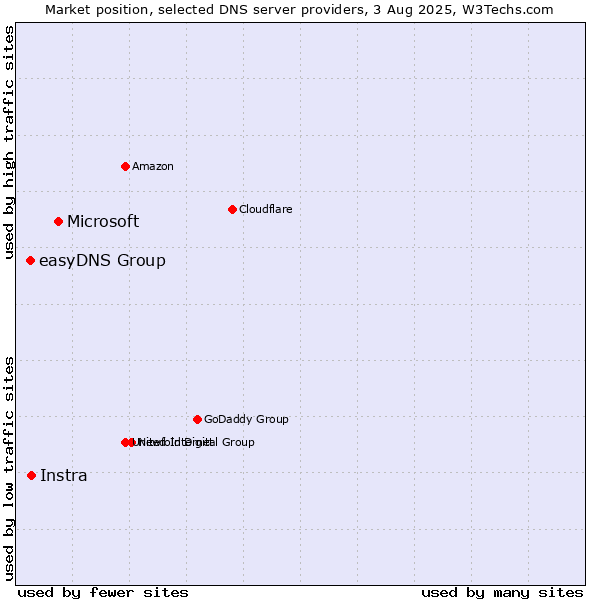 Market position of Microsoft vs. Instra vs. easyDNS Group