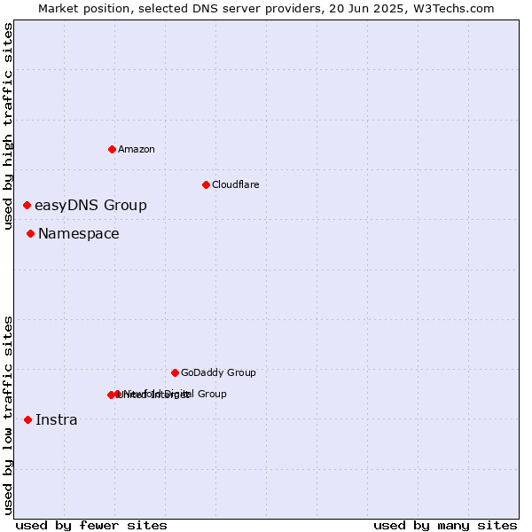 Market position of Namespace vs. Instra vs. easyDNS Group