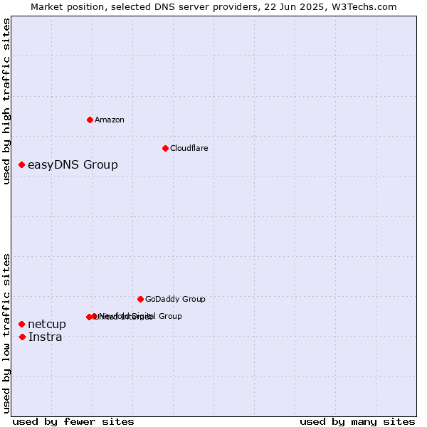 Market position of Instra vs. easyDNS Group vs. netcup