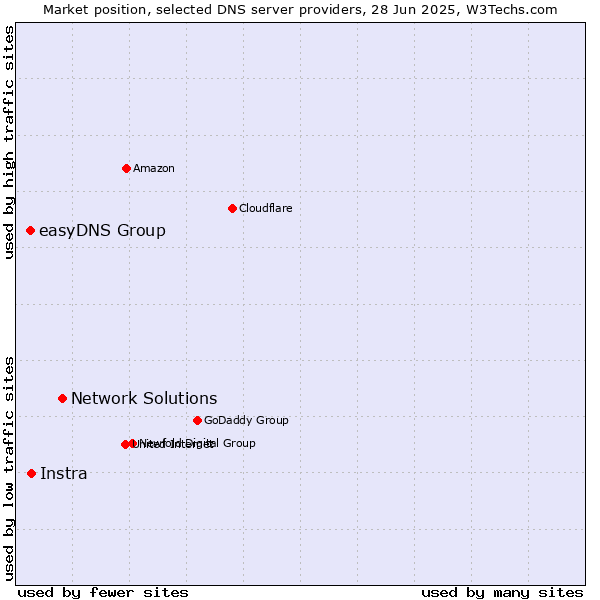 Market position of Network Solutions vs. Instra vs. easyDNS Group