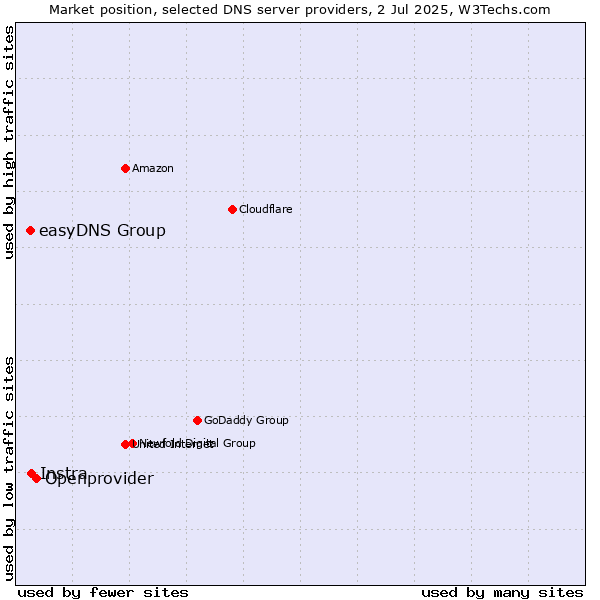 Market position of Openprovider vs. Instra vs. easyDNS Group