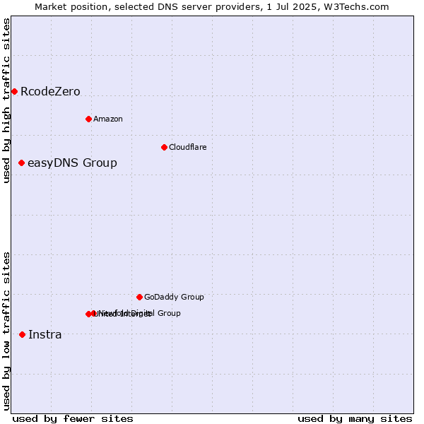 Market position of Instra vs. easyDNS Group vs. RcodeZero