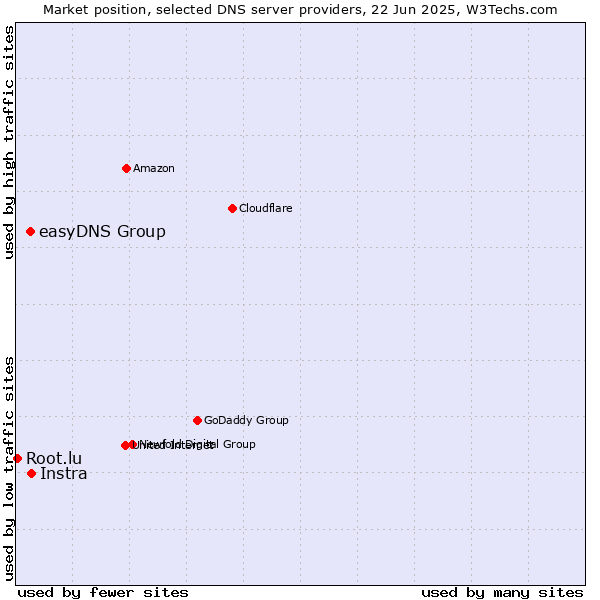Market position of Instra vs. easyDNS Group vs. Root.lu