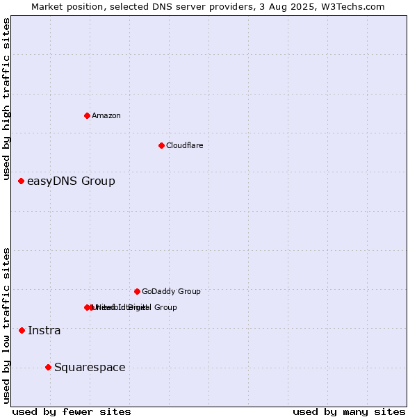 Market position of Squarespace vs. Instra vs. easyDNS Group