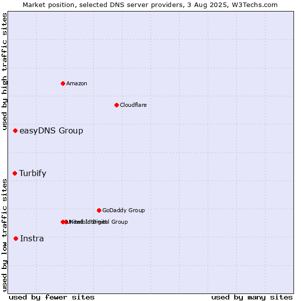 Market position of Instra vs. easyDNS Group vs. Turbify