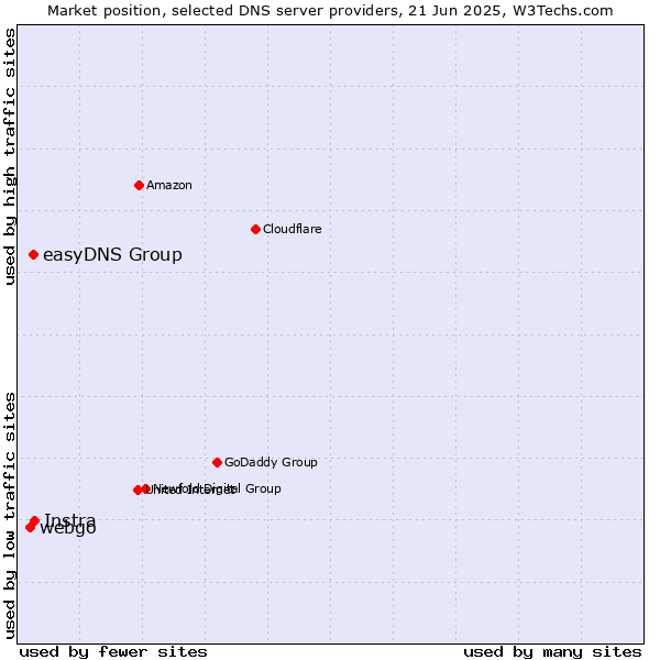 Market position of Instra vs. easyDNS Group vs. webgo