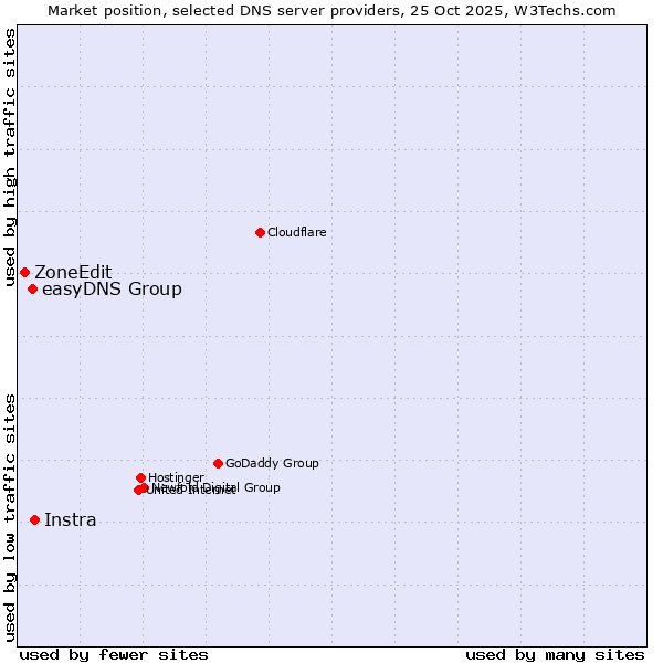 Market position of Instra vs. easyDNS Group vs. ZoneEdit