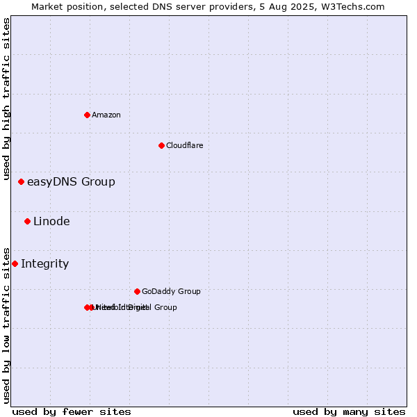 Market position of Linode vs. easyDNS Group vs. Integrity