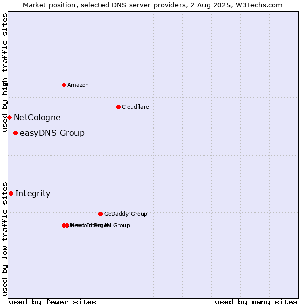 Market position of easyDNS Group vs. Integrity vs. NetCologne