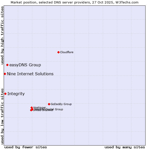 Market position of easyDNS Group vs. Integrity vs. Nine Internet Solutions