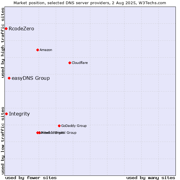 Market position of easyDNS Group vs. Integrity vs. RcodeZero