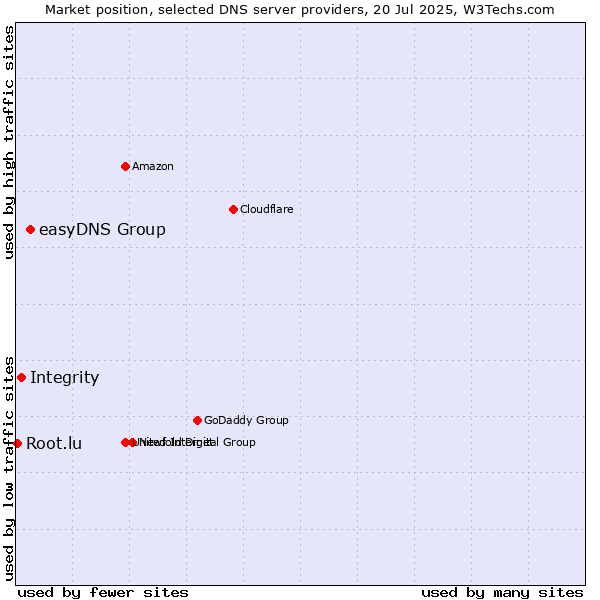 Market position of easyDNS Group vs. Integrity vs. Root.lu