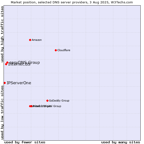 Market position of easyDNS Group vs. Internet.BS vs. IPServerOne