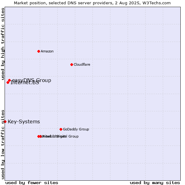 Market position of easyDNS Group vs. Internet.BS vs. Key-Systems