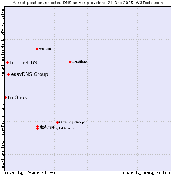 Market position of easyDNS Group vs. Internet.BS vs. LinQhost