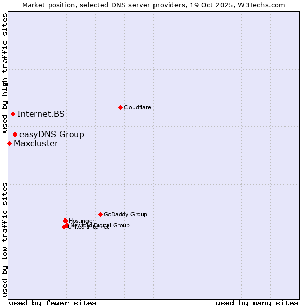Market position of easyDNS Group vs. Internet.BS vs. Maxcluster