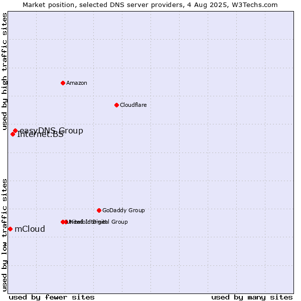 Market position of easyDNS Group vs. Internet.BS vs. mCloud