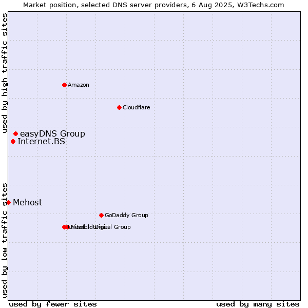 Market position of easyDNS Group vs. Internet.BS vs. Mehost