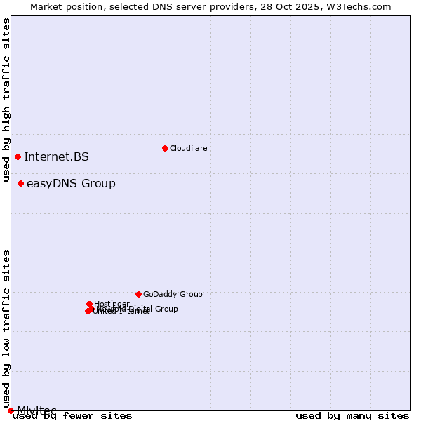 Market position of easyDNS Group vs. Internet.BS vs. Mivitec