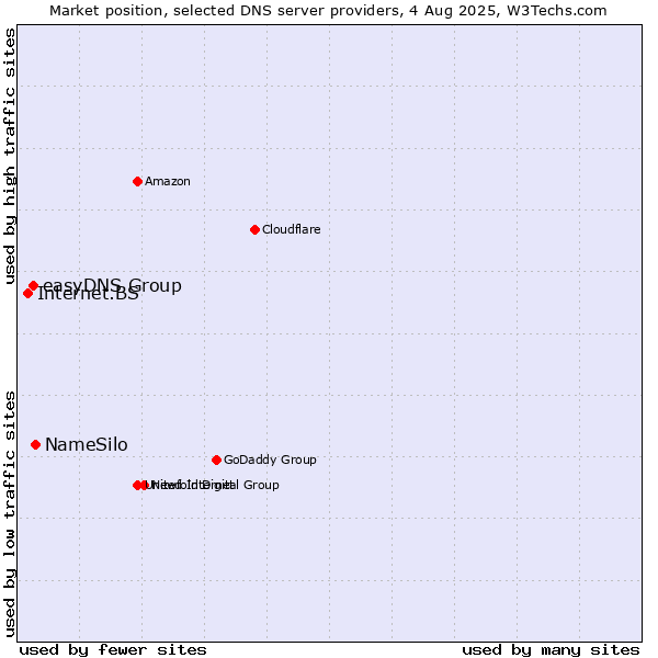 Market position of NameSilo vs. easyDNS Group vs. Internet.BS