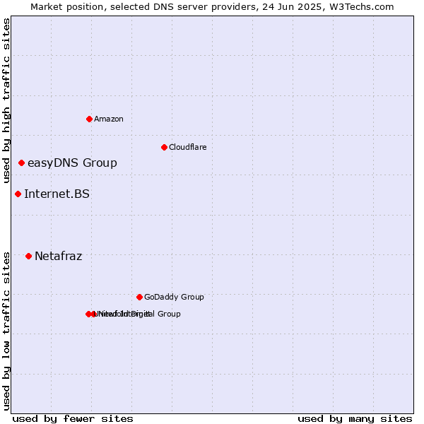 Market position of Netafraz vs. easyDNS Group vs. Internet.BS