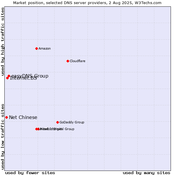 Market position of easyDNS Group vs. Internet.BS vs. Net Chinese