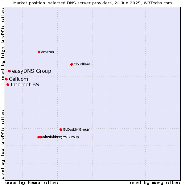 Market position of easyDNS Group vs. Internet.BS vs. Cellcom