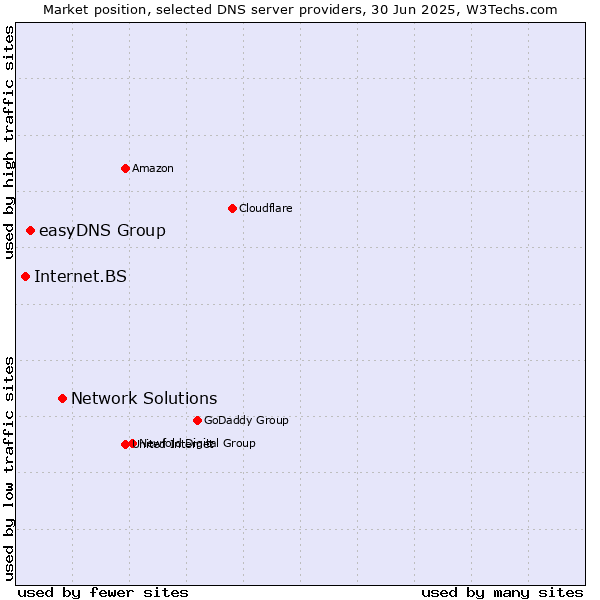 Market position of Network Solutions vs. easyDNS Group vs. Internet.BS